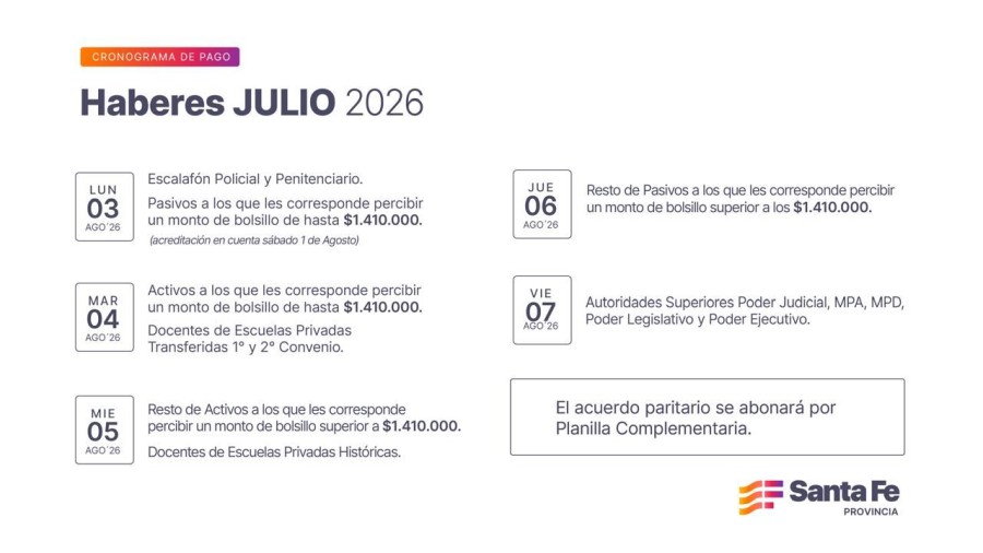 Los haberes del mes de julio se percibir&aacute;n a partir del lunes 3 de agosto.