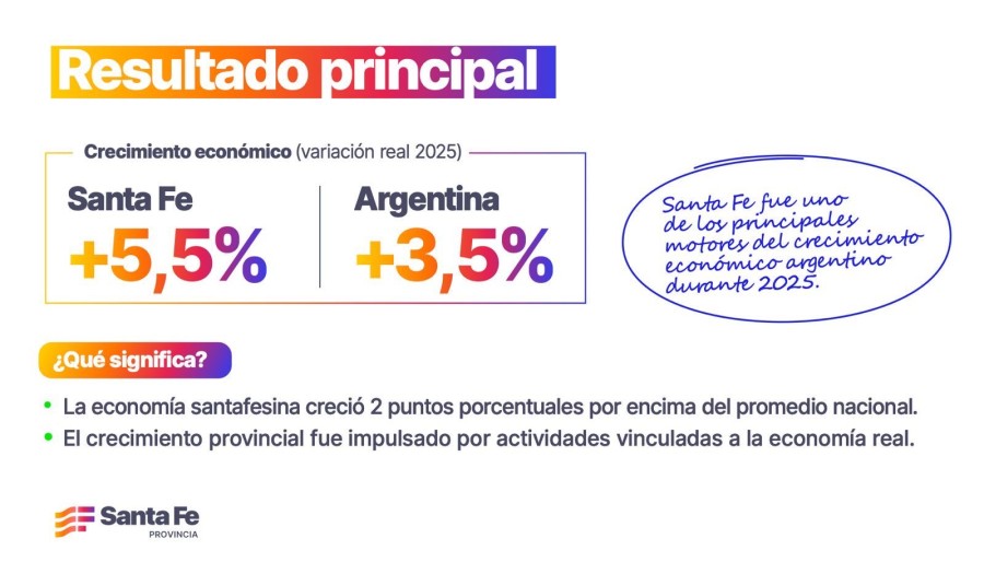 El desempe&ntilde;o estuvo acompa&ntilde;ado por un aumento de la participaci&oacute;n de la provincia en la econom&iacute;a argentina.