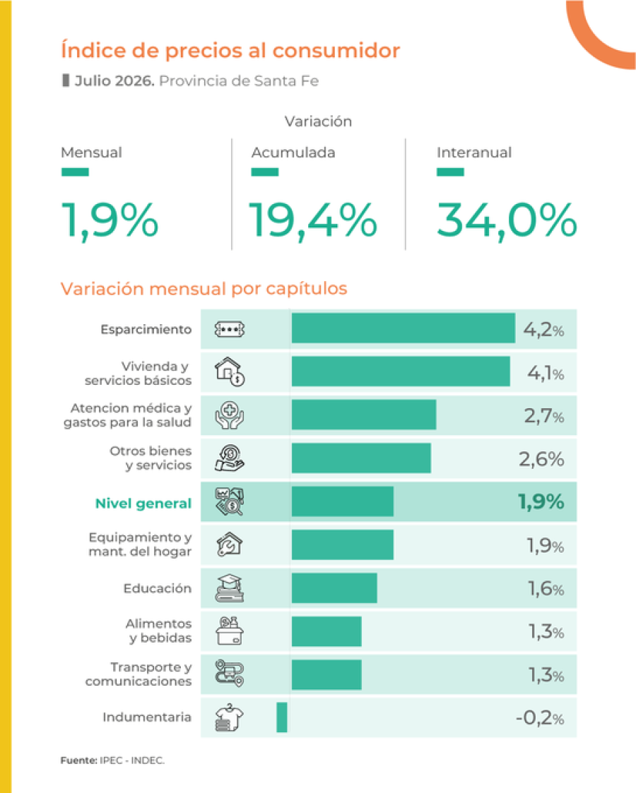 VARIACION MENSUAL. Los cap&iacute;tulos que registraron mayor aumento fueron esparcimiento, vivienda y servicios b&aacute;sicos, atenci&oacute;n m&eacute;dica y gastos para la salud.