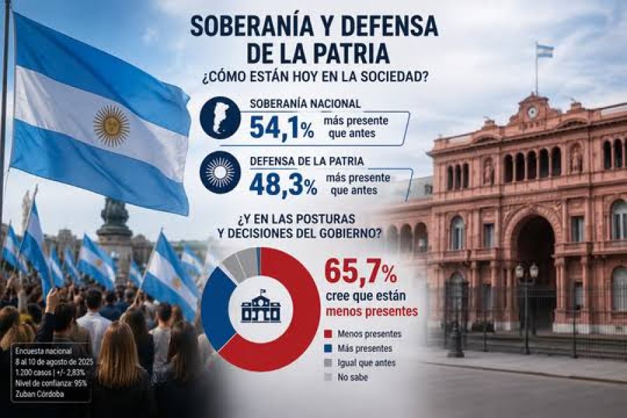 MALAS NOTICIAS PARA MILEI. La soberan&iacute;a se volvi&oacute; el centro de los reclamos tras la discusi&oacute;n por la Ley de Tierras.