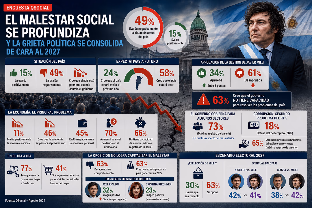 El &uacute;ltimo informe de la consultora QSocial se&ntilde;ala que apenas el 15% de los argentinos eval&uacute;a positivamente la situaci&oacute;n del pa&iacute;s.