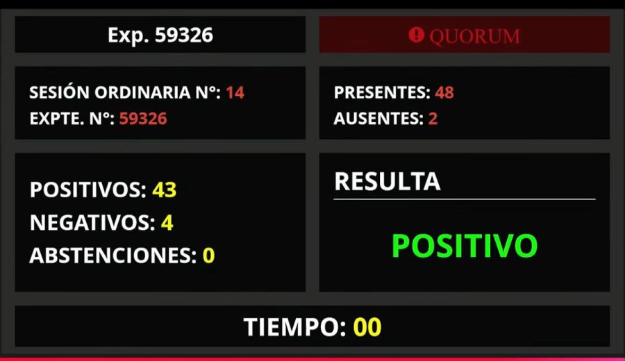 El tablero de la C&aacute;mara de Diputados con el resultado de la votaci&oacute;n de la ley electoral.