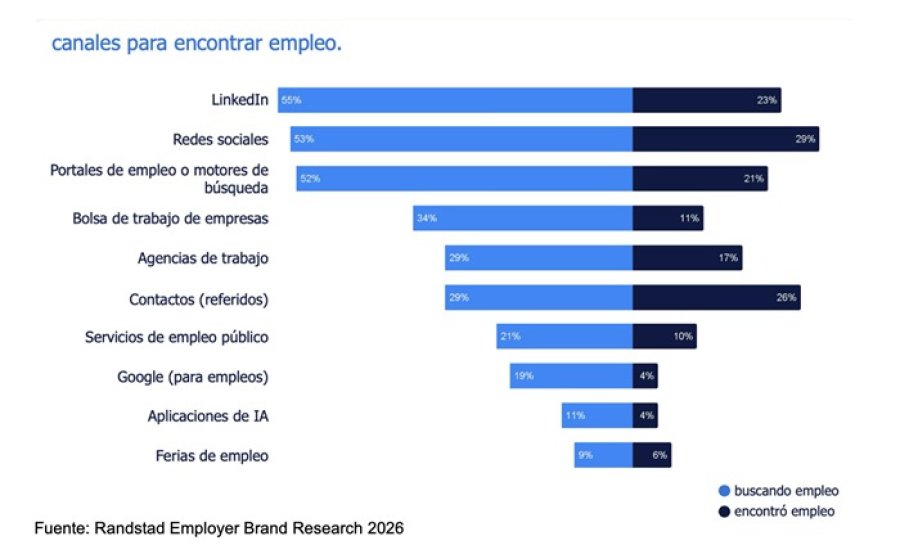 PLATAFORMAS DIGITALES. Encontrar trabajo en Argentina requiere hoy una estrategia multicanal. LinkedIn, redes sociales y el valor del contacto cara a cara son las claves del 2026.