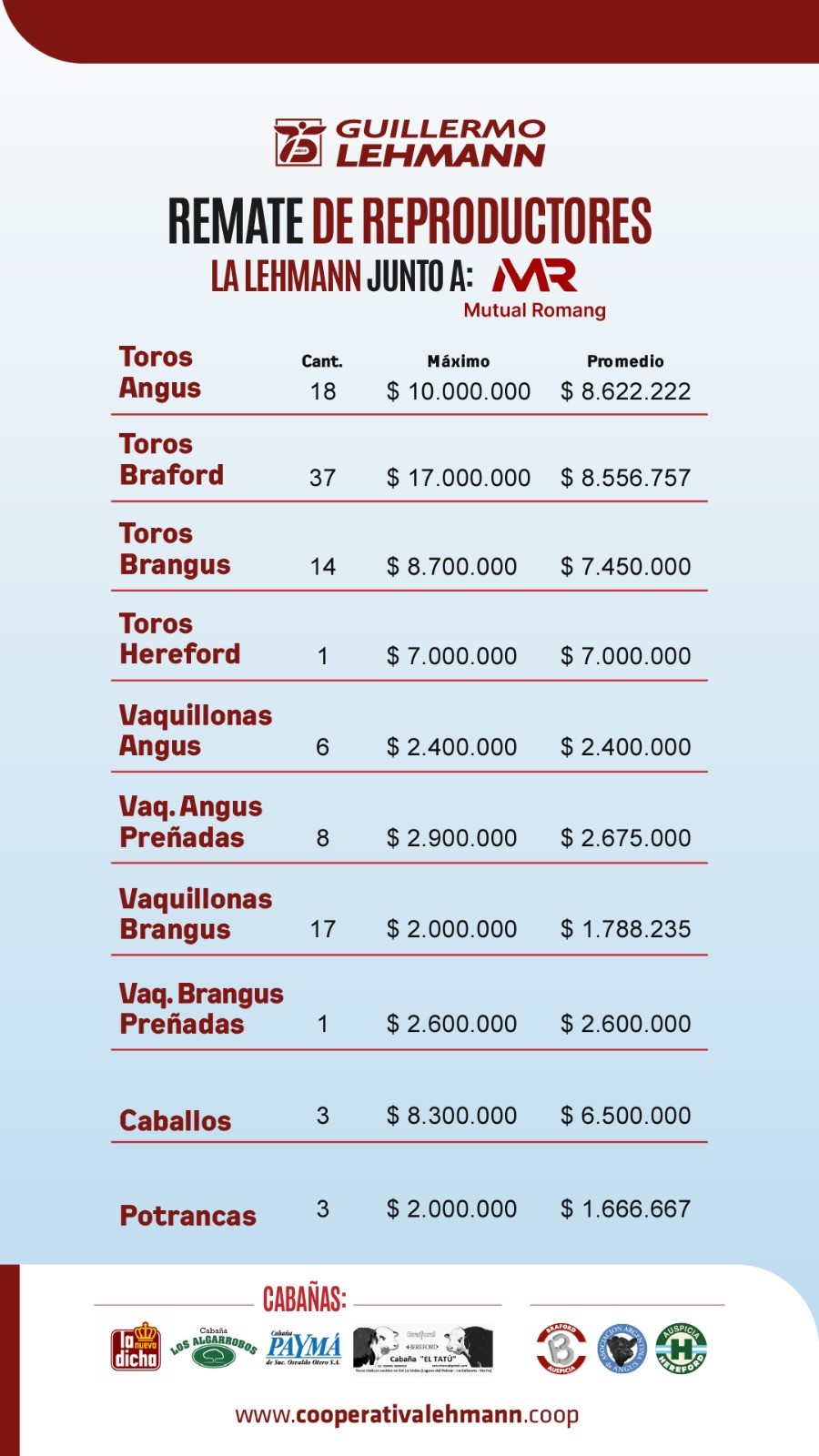 Los distintos valores que marcaron el remate de reproductores en Romang. (GR&Aacute;FICO CGL)