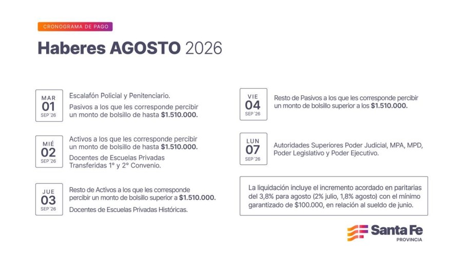 Los haberes del mes de agosto se percibir&aacute;n a partir del martes 1 de septiembre del 2026.