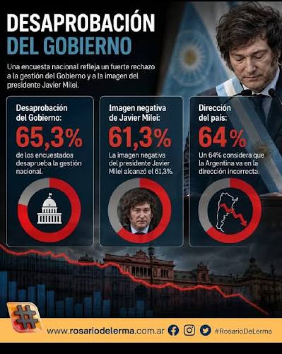 RELEVAMIENTO. Una encuesta muestra la degradaci&oacute;n de la imagen de Milei y da empate t&eacute;cnico para la presidencia 2027.