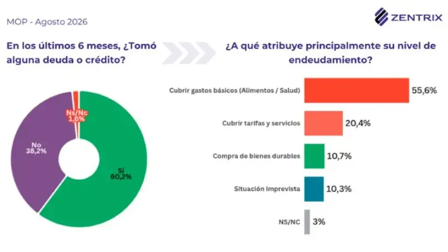 CRISIS. La gran mayor&iacute;a de los argentinos se endeudan para comprar alimentos.
